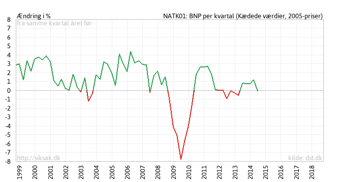Dansk vækst NATK01BNP