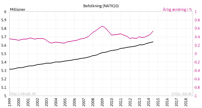 Dansk vækst NATK10